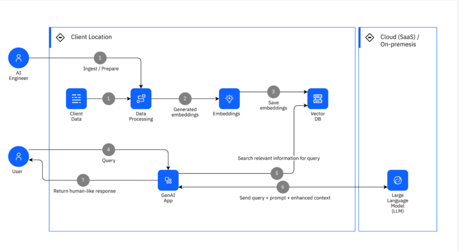 RAG workflow